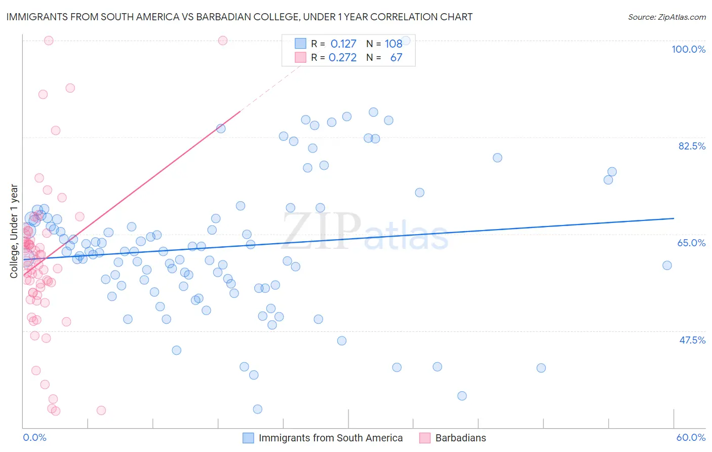 Immigrants from South America vs Barbadian College, Under 1 year