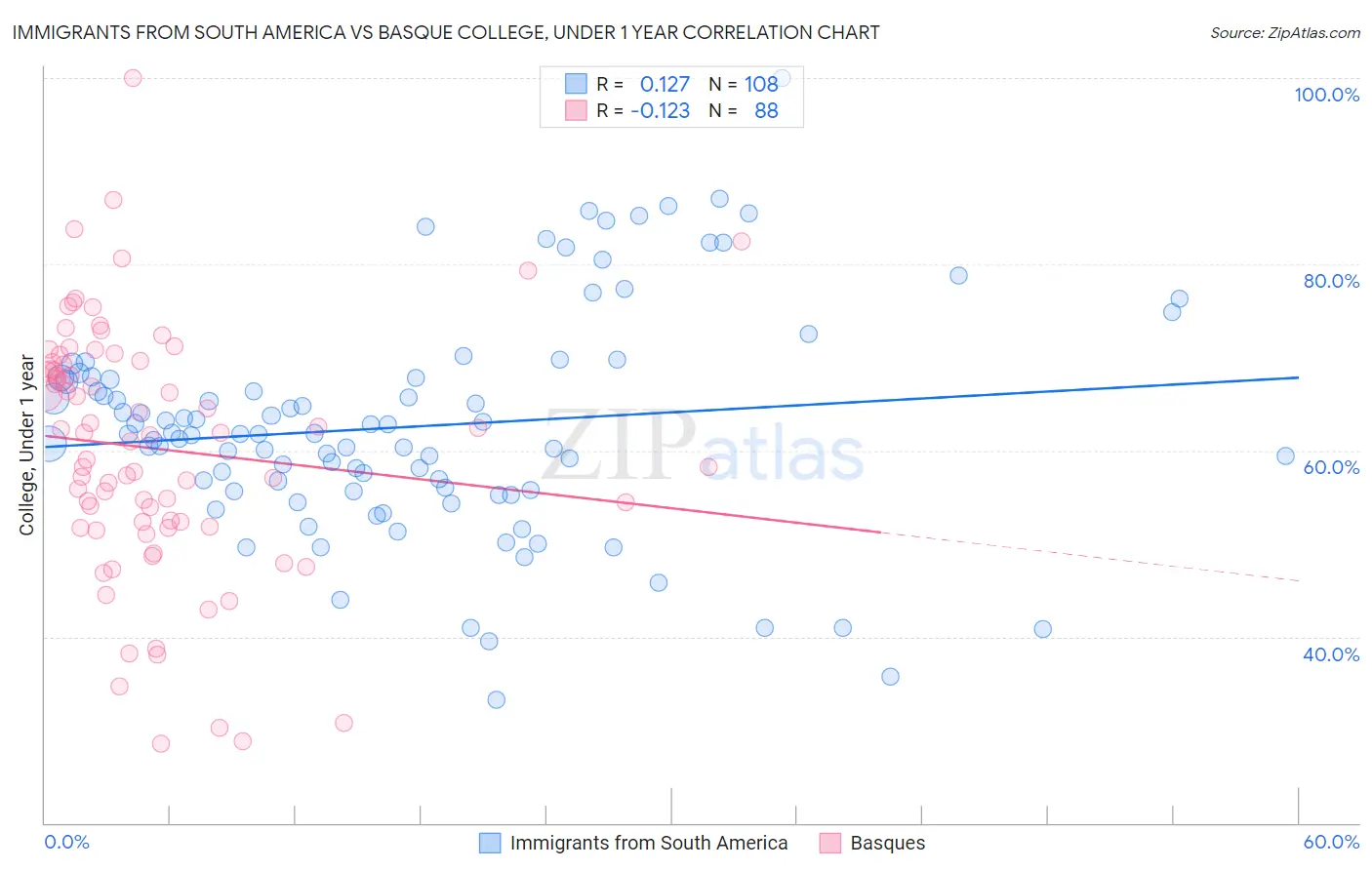 Immigrants from South America vs Basque College, Under 1 year