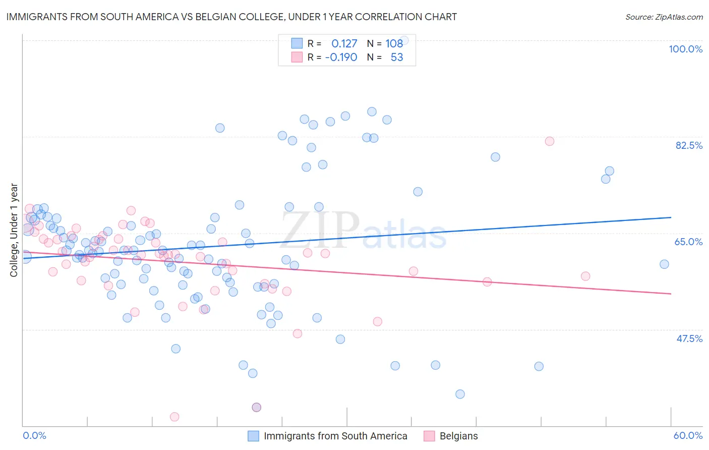 Immigrants from South America vs Belgian College, Under 1 year