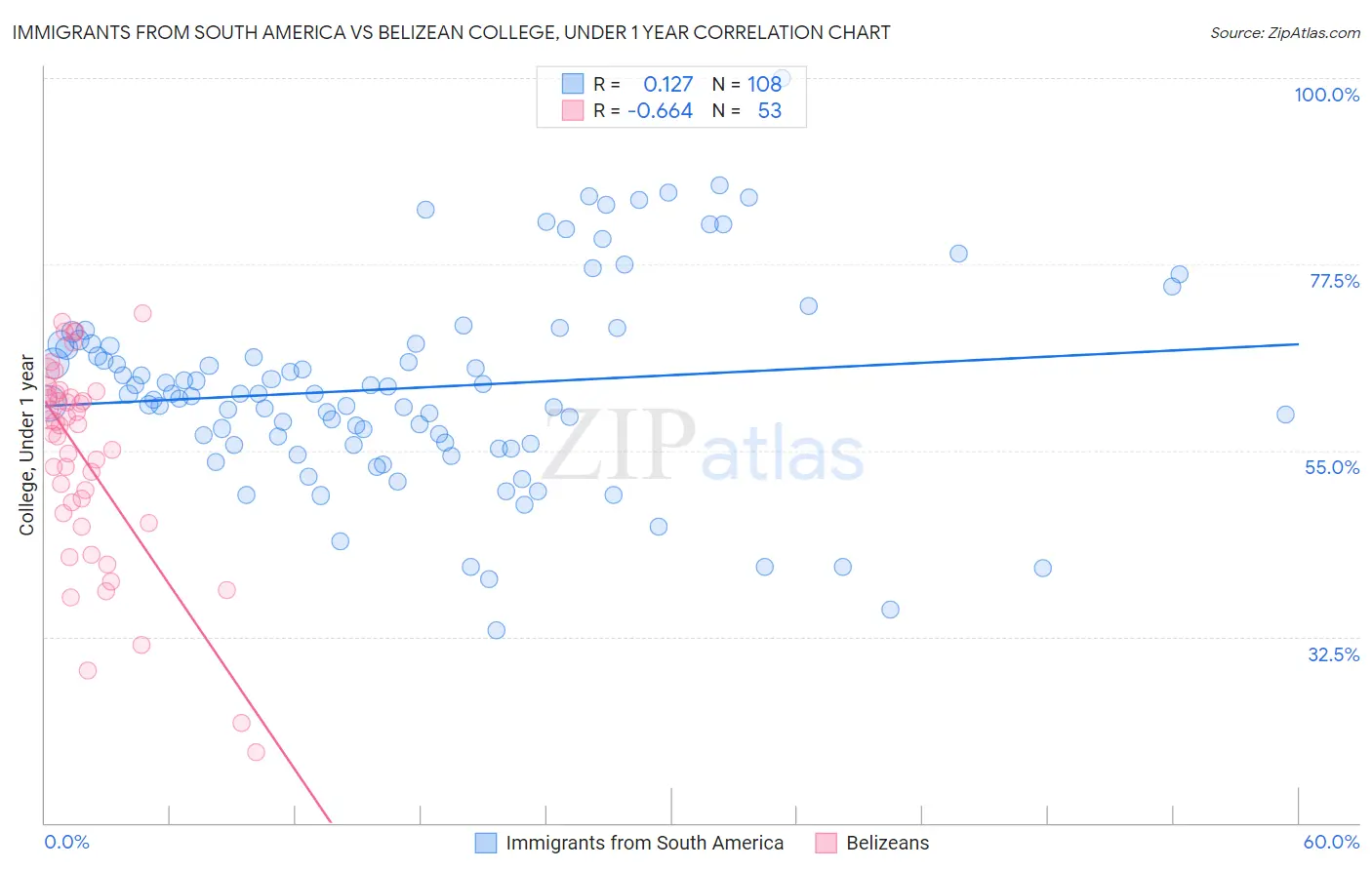 Immigrants from South America vs Belizean College, Under 1 year