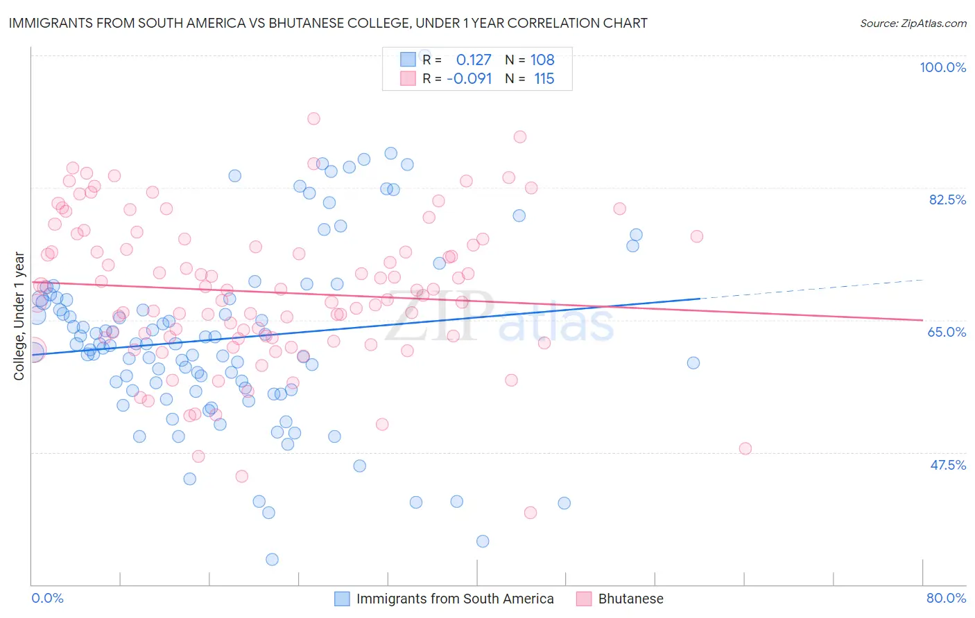 Immigrants from South America vs Bhutanese College, Under 1 year