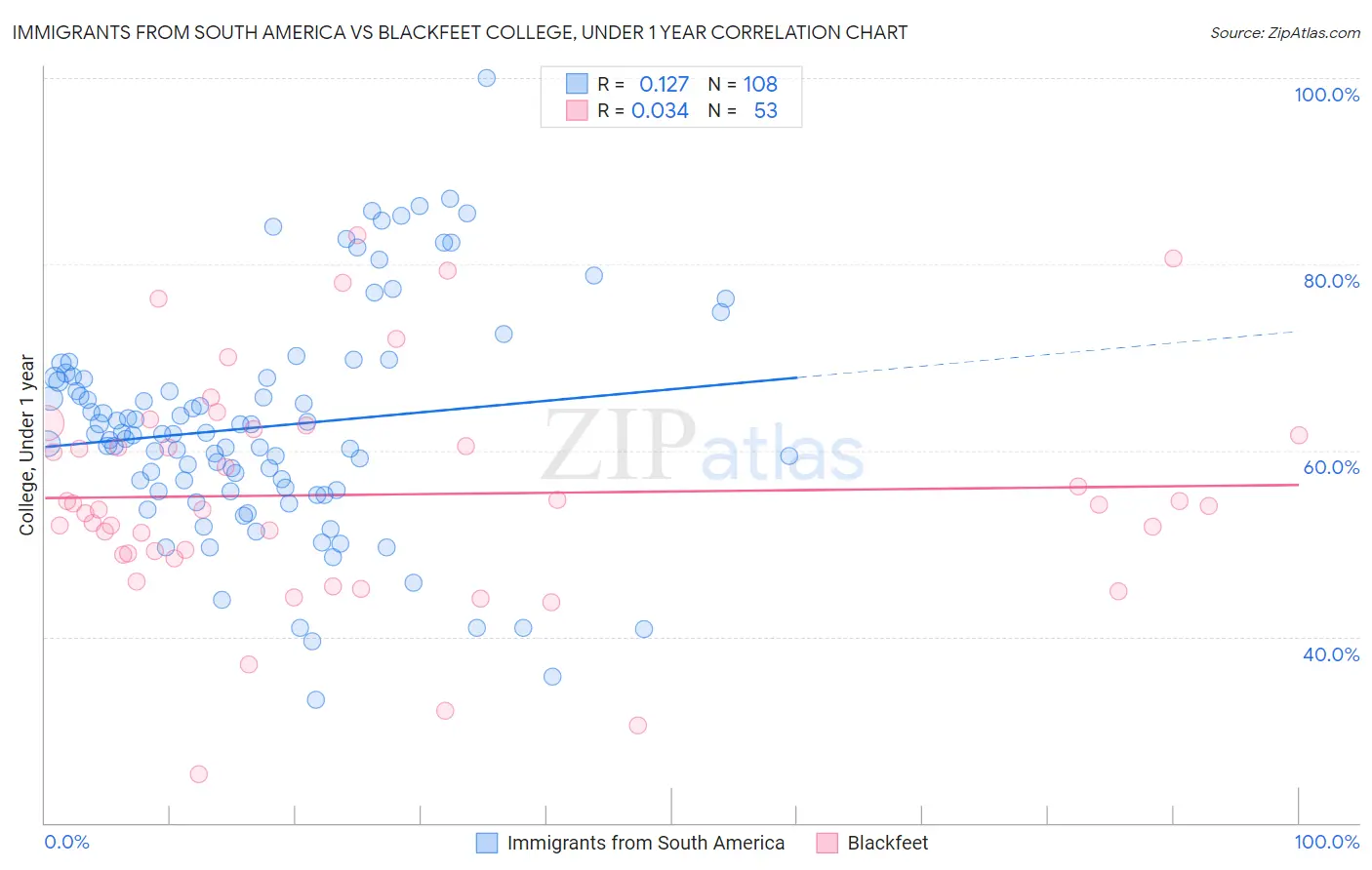 Immigrants from South America vs Blackfeet College, Under 1 year