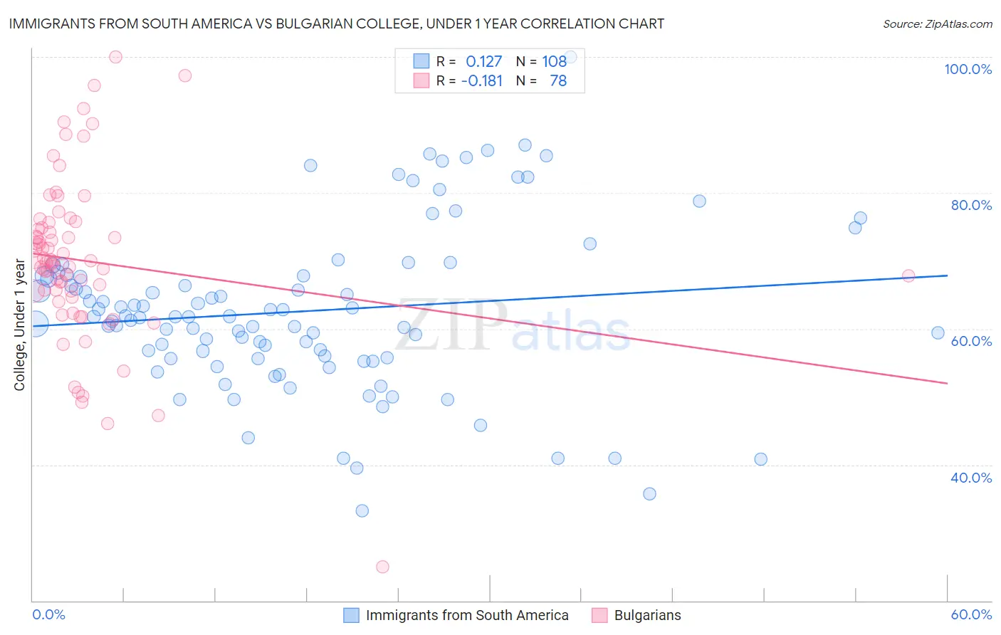 Immigrants from South America vs Bulgarian College, Under 1 year