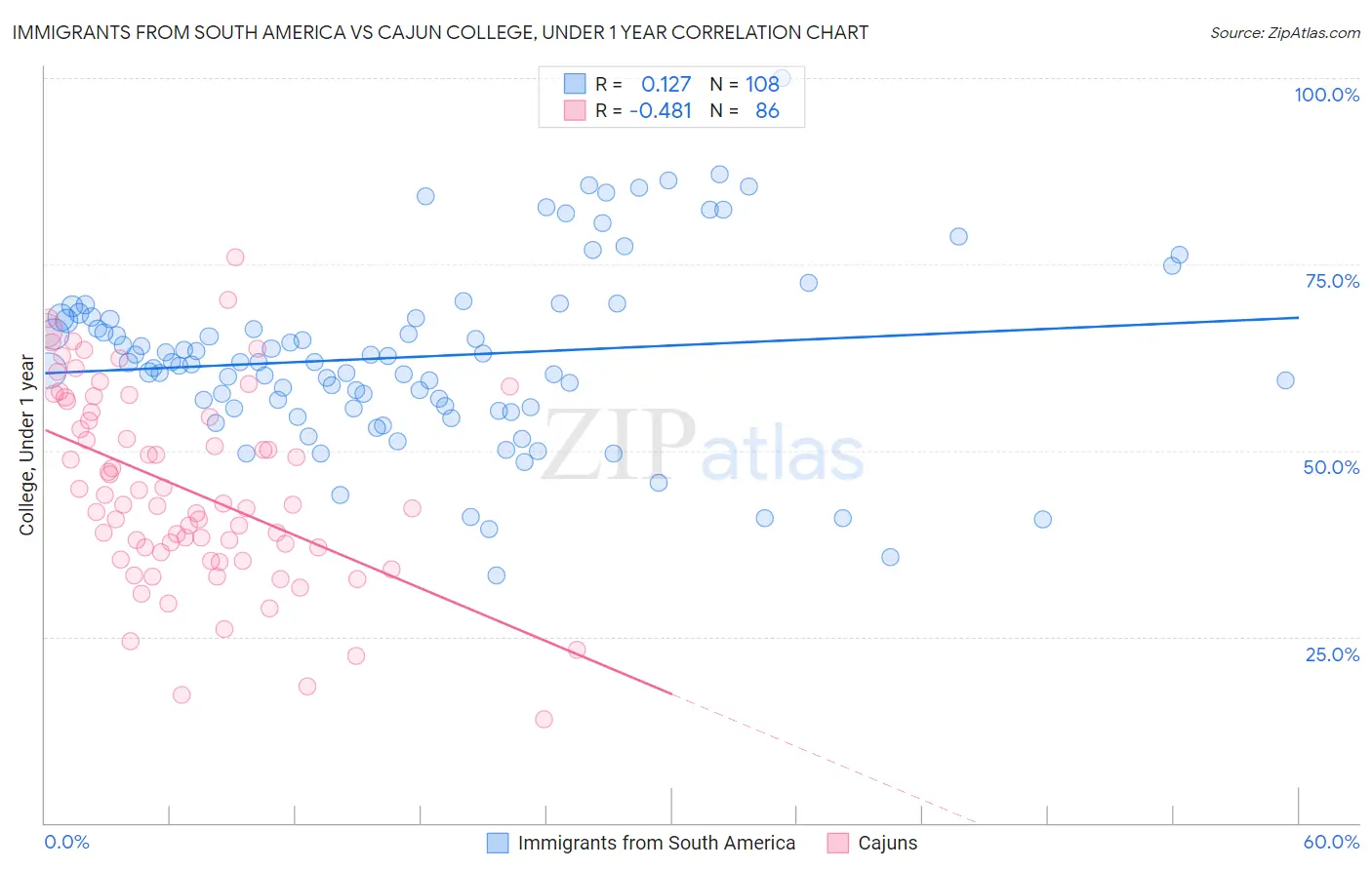 Immigrants from South America vs Cajun College, Under 1 year