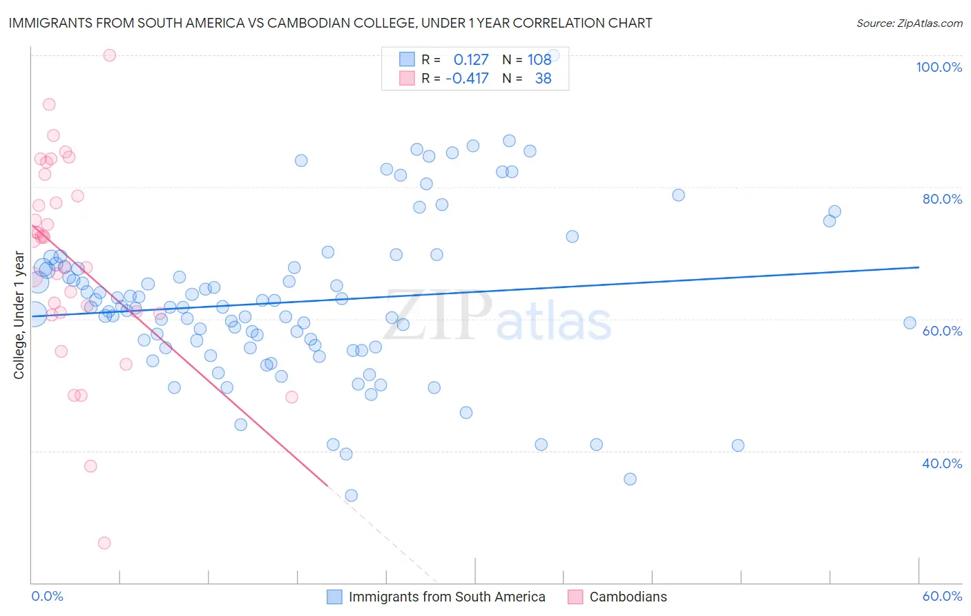 Immigrants from South America vs Cambodian College, Under 1 year