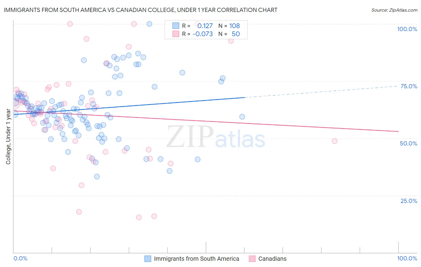 Immigrants from South America vs Canadian College, Under 1 year