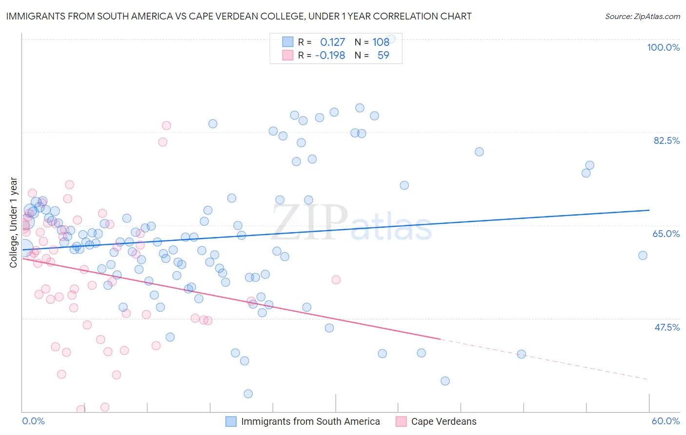 Immigrants from South America vs Cape Verdean College, Under 1 year