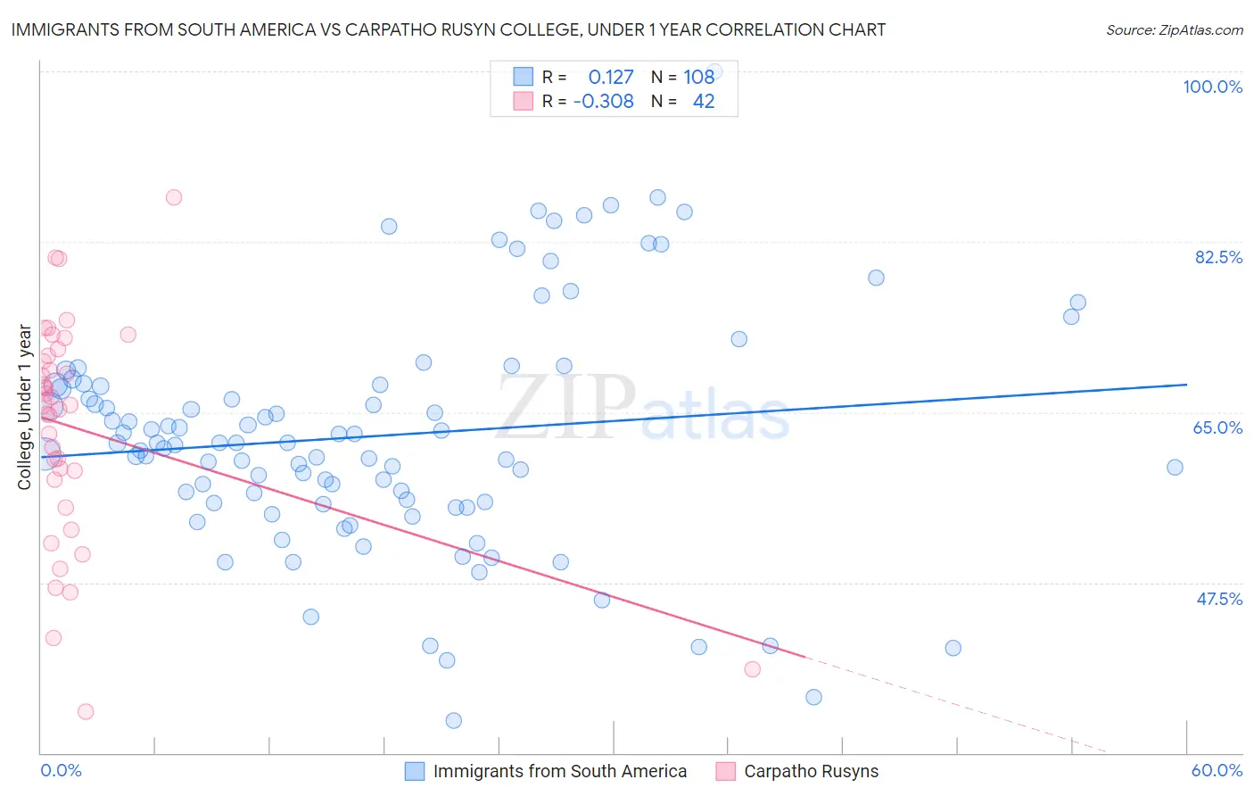 Immigrants from South America vs Carpatho Rusyn College, Under 1 year