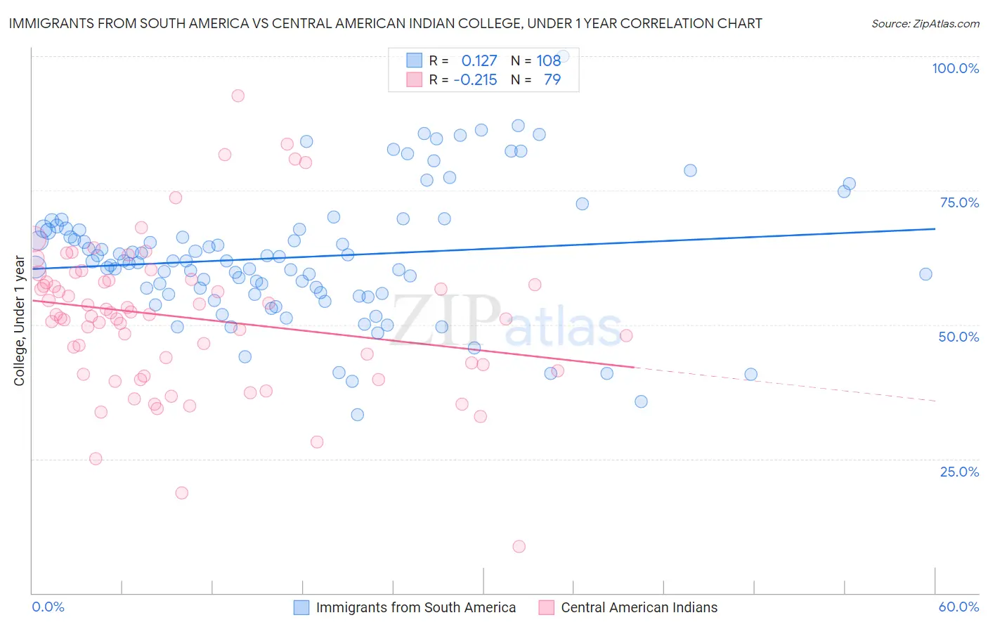 Immigrants from South America vs Central American Indian College, Under 1 year
