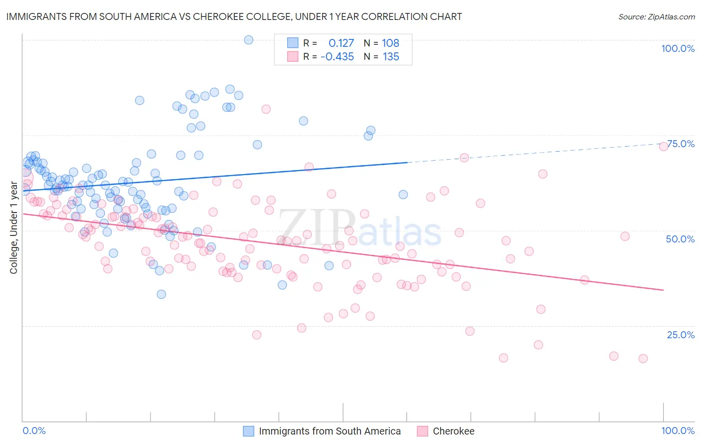 Immigrants from South America vs Cherokee College, Under 1 year