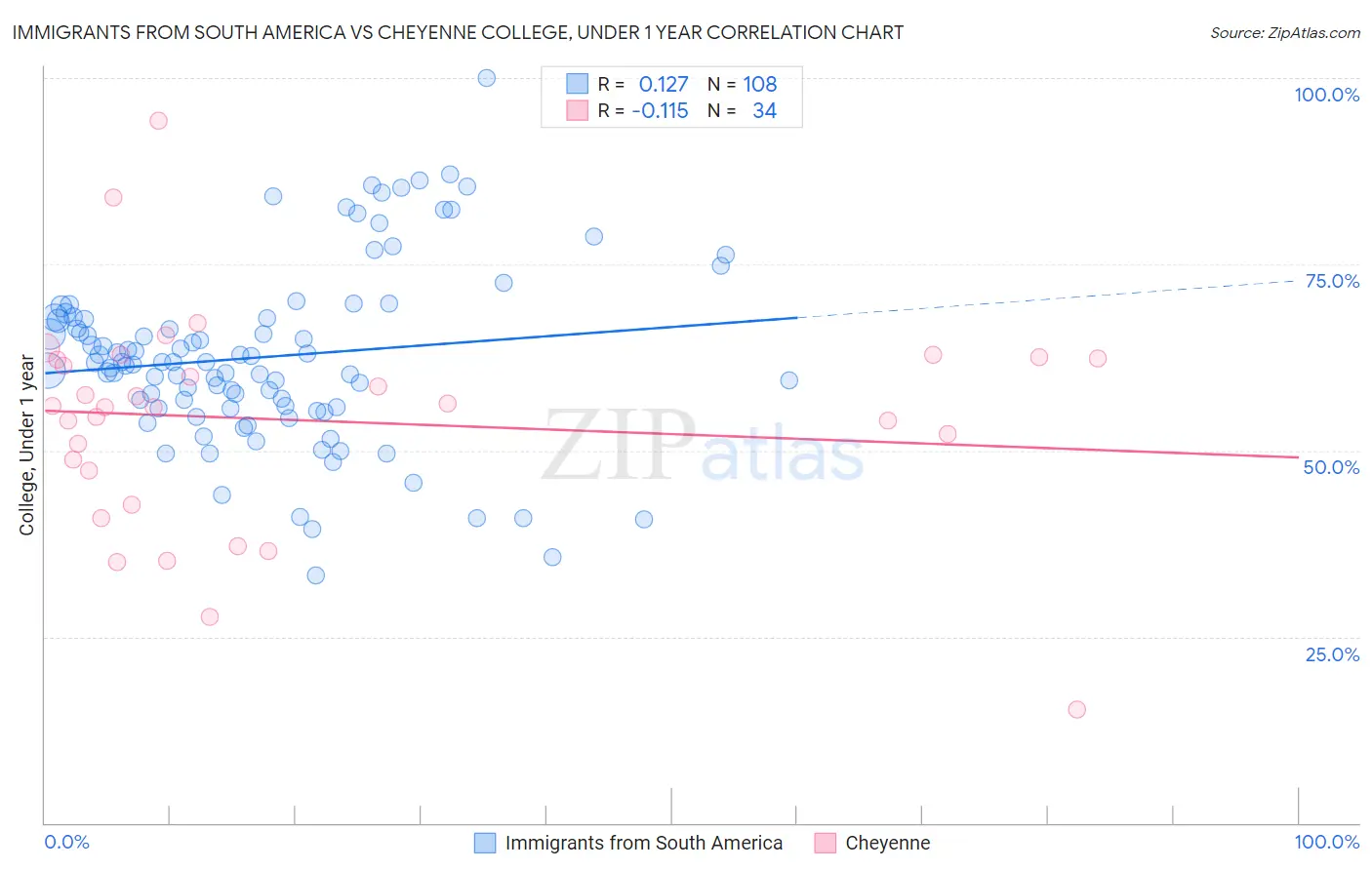 Immigrants from South America vs Cheyenne College, Under 1 year
