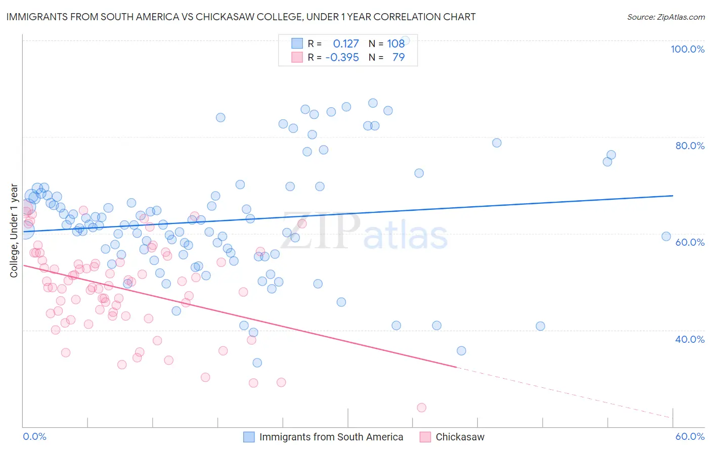 Immigrants from South America vs Chickasaw College, Under 1 year