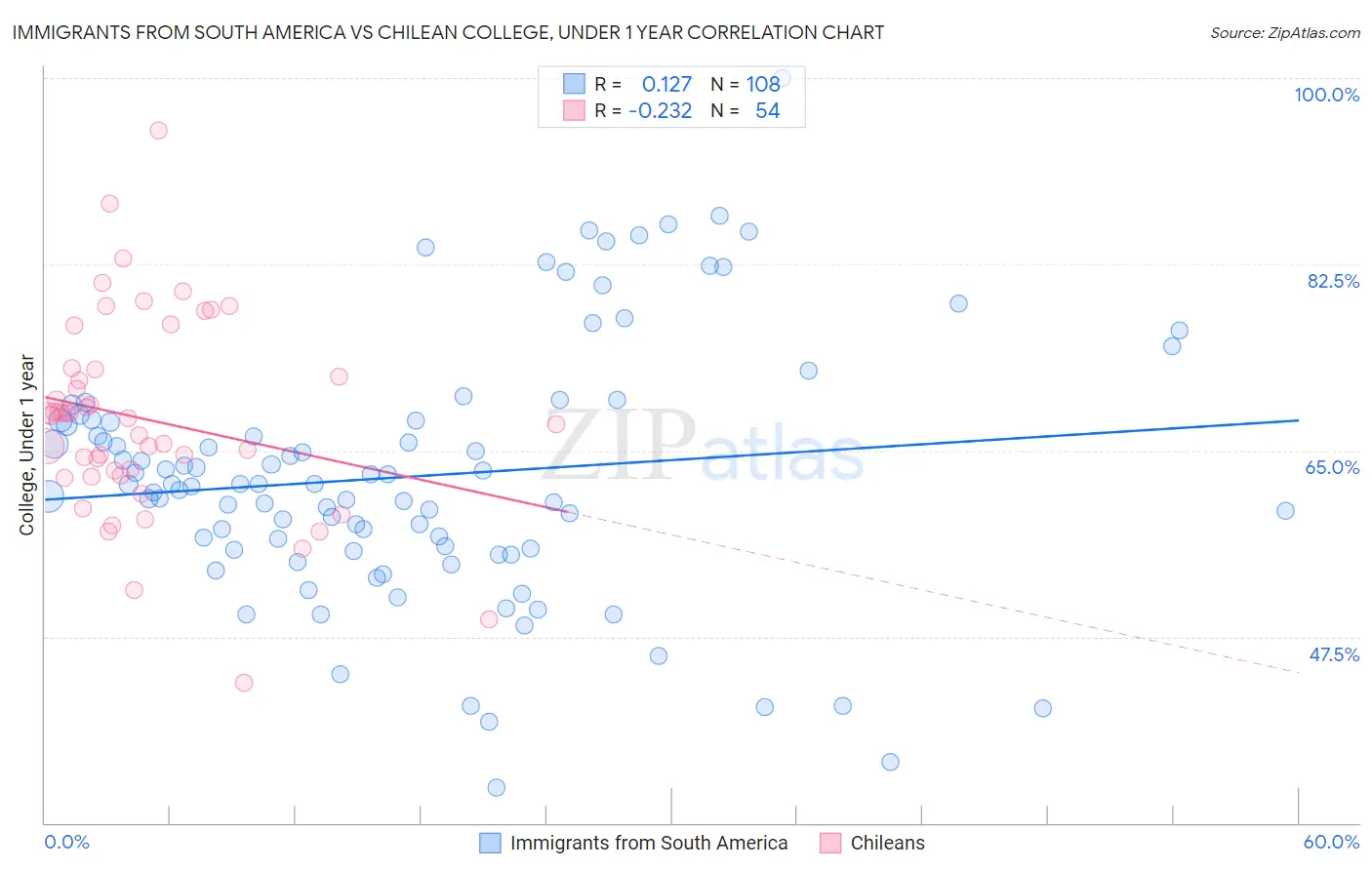 Immigrants from South America vs Chilean College, Under 1 year