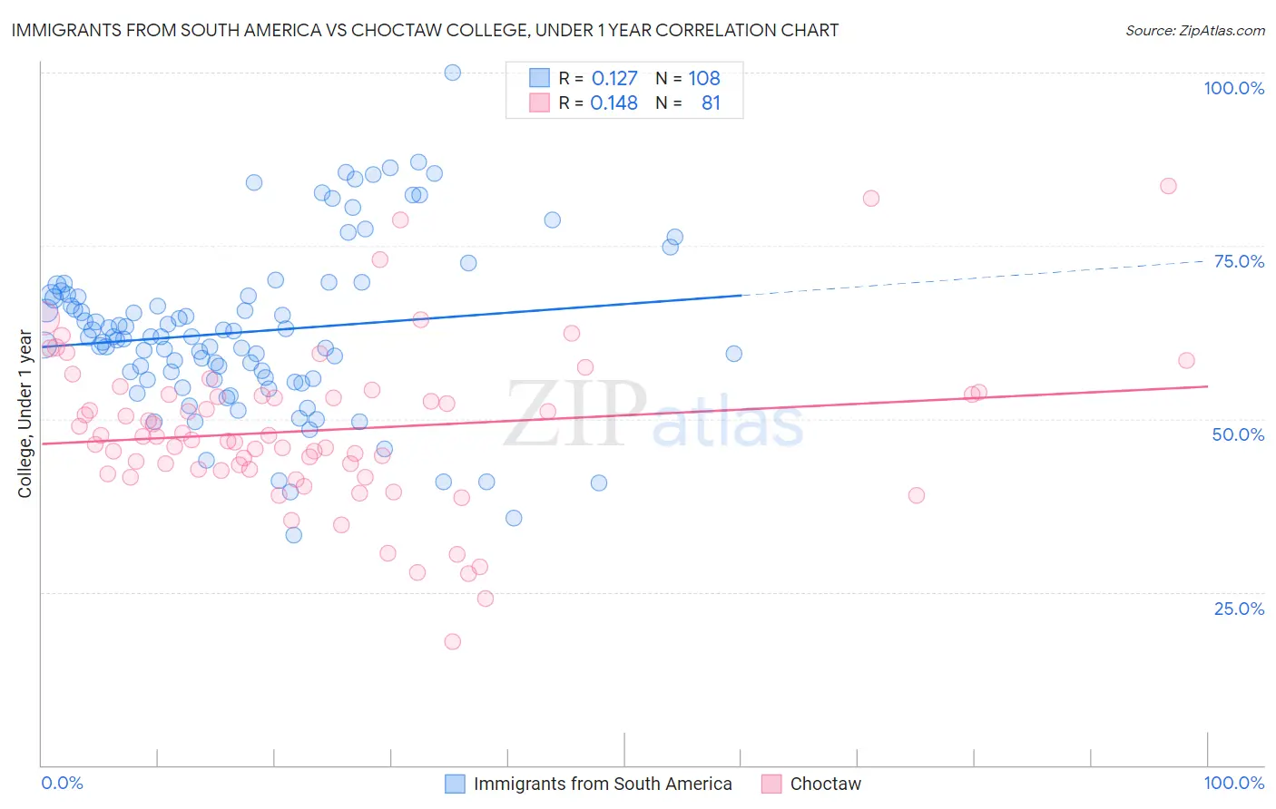 Immigrants from South America vs Choctaw College, Under 1 year