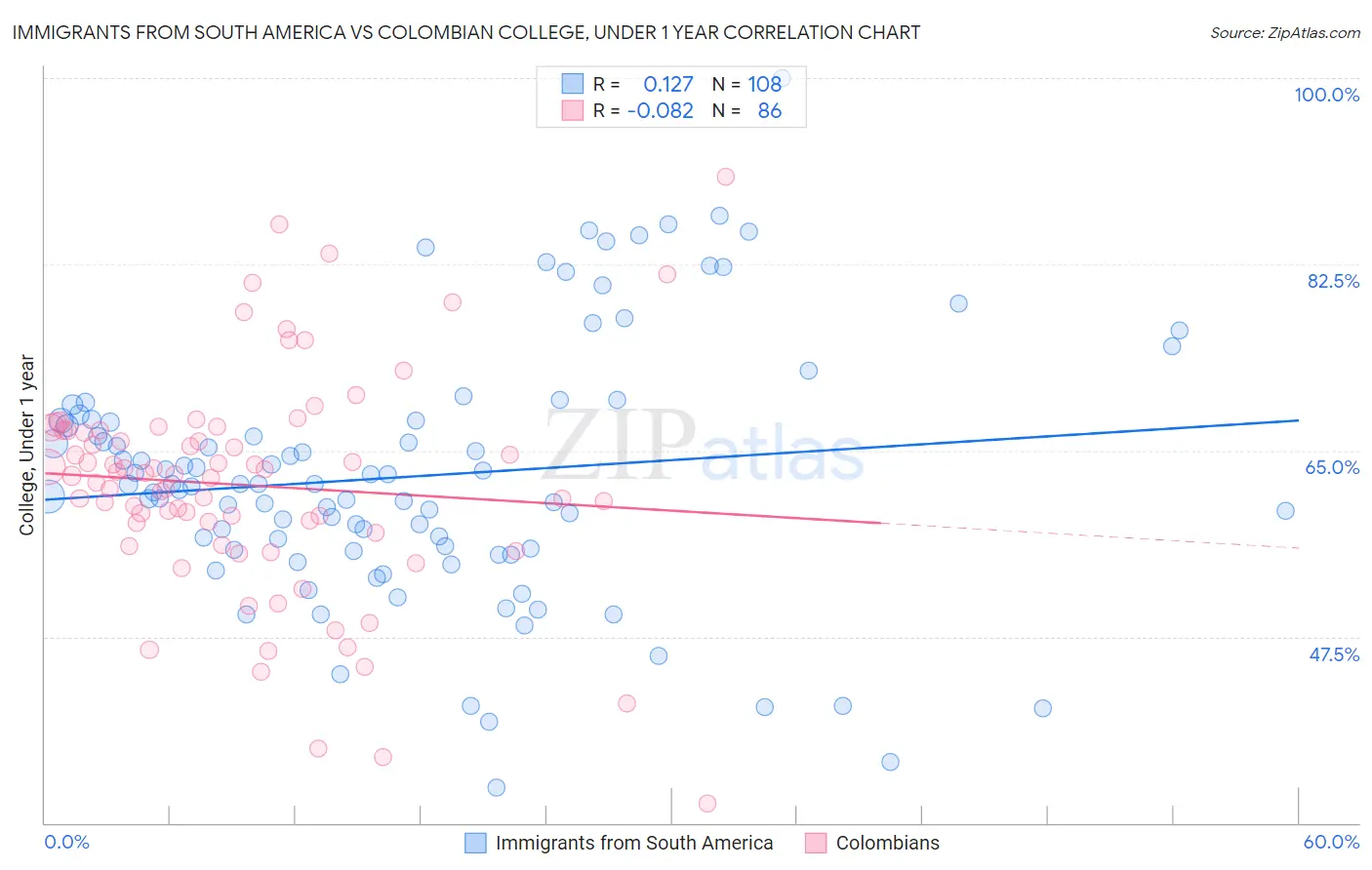 Immigrants from South America vs Colombian College, Under 1 year