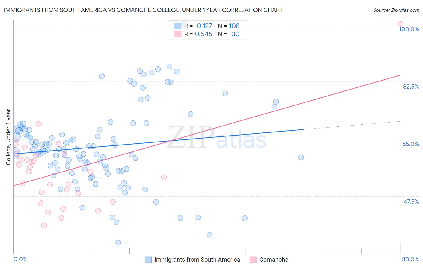 Immigrants from South America vs Comanche College, Under 1 year