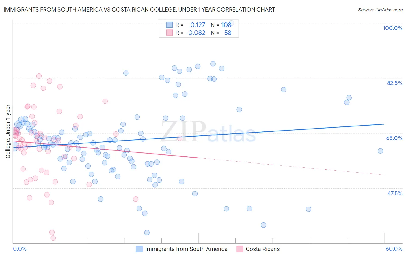 Immigrants from South America vs Costa Rican College, Under 1 year