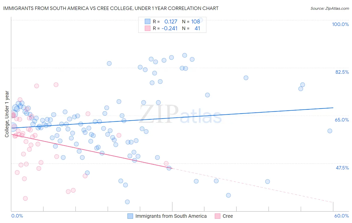 Immigrants from South America vs Cree College, Under 1 year