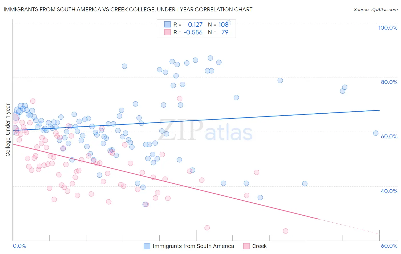 Immigrants from South America vs Creek College, Under 1 year
