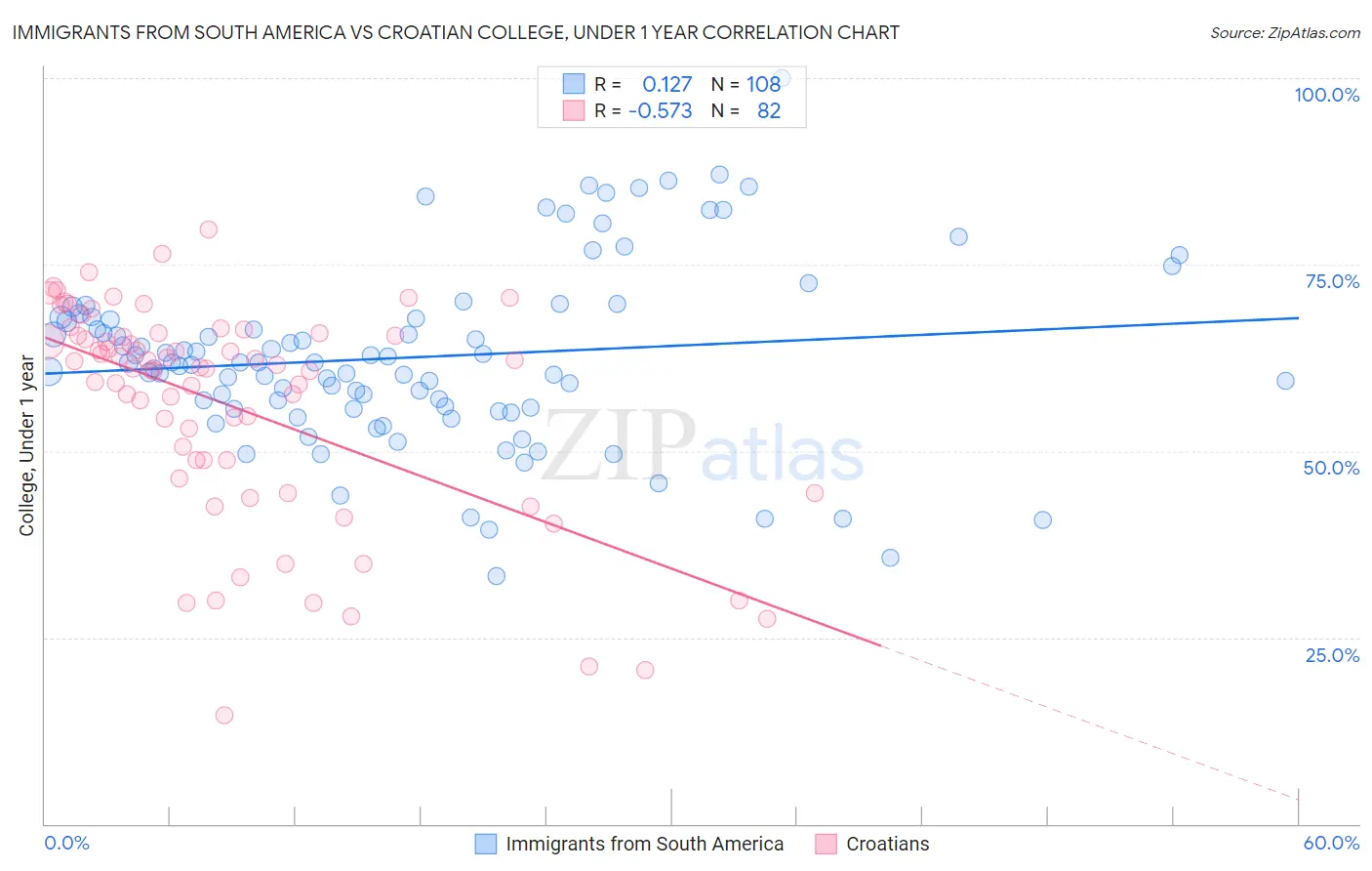Immigrants from South America vs Croatian College, Under 1 year