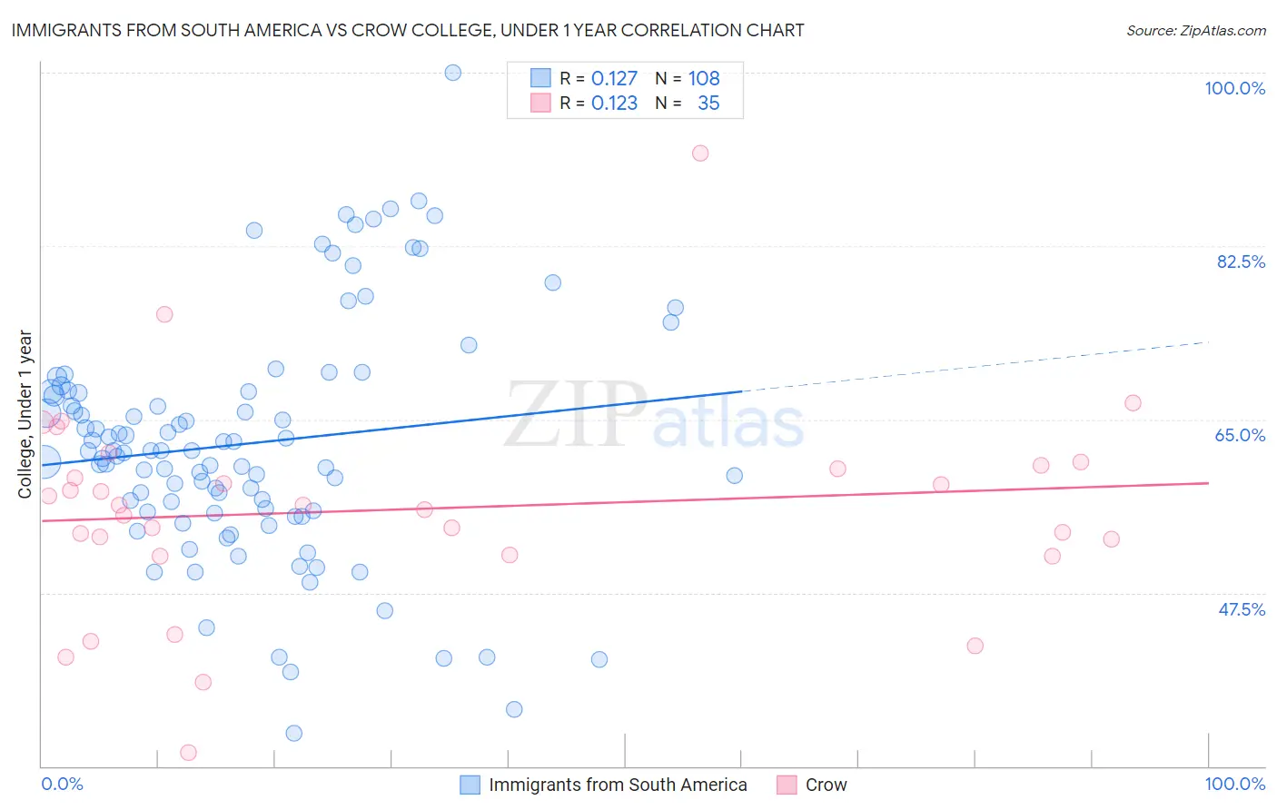 Immigrants from South America vs Crow College, Under 1 year