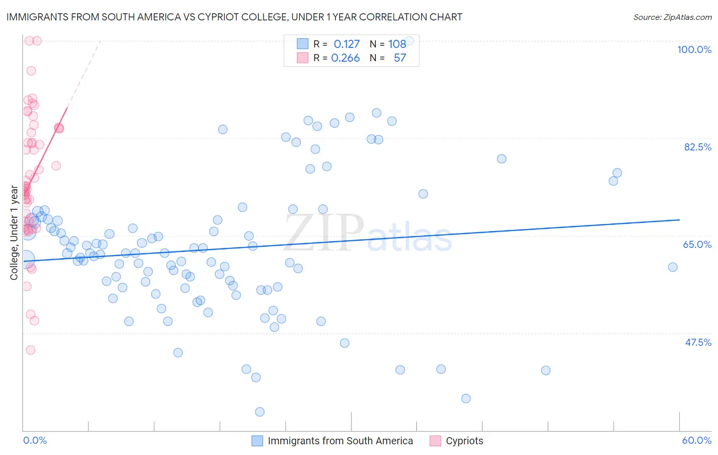 Immigrants from South America vs Cypriot College, Under 1 year