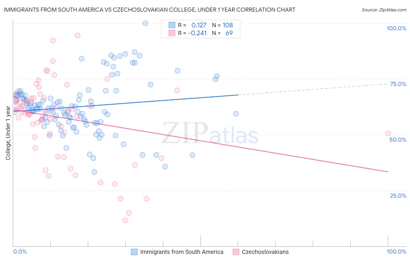 Immigrants from South America vs Czechoslovakian College, Under 1 year