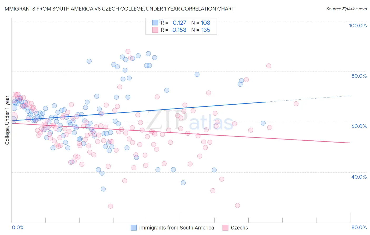 Immigrants from South America vs Czech College, Under 1 year