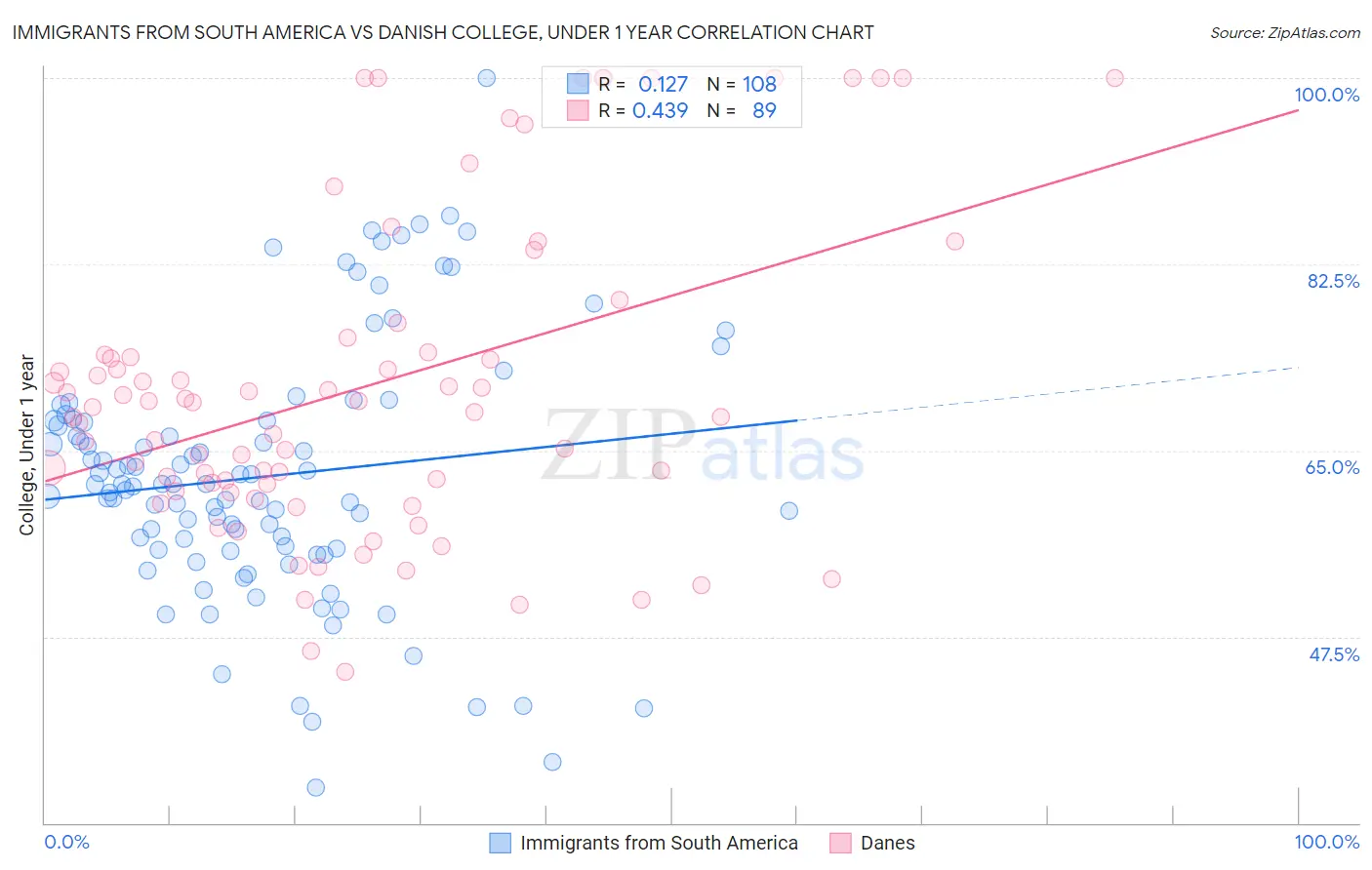 Immigrants from South America vs Danish College, Under 1 year