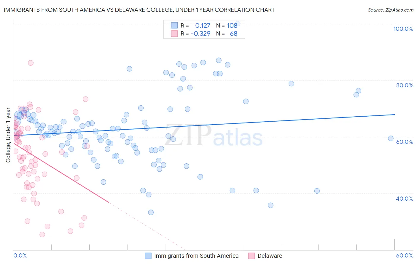 Immigrants from South America vs Delaware College, Under 1 year