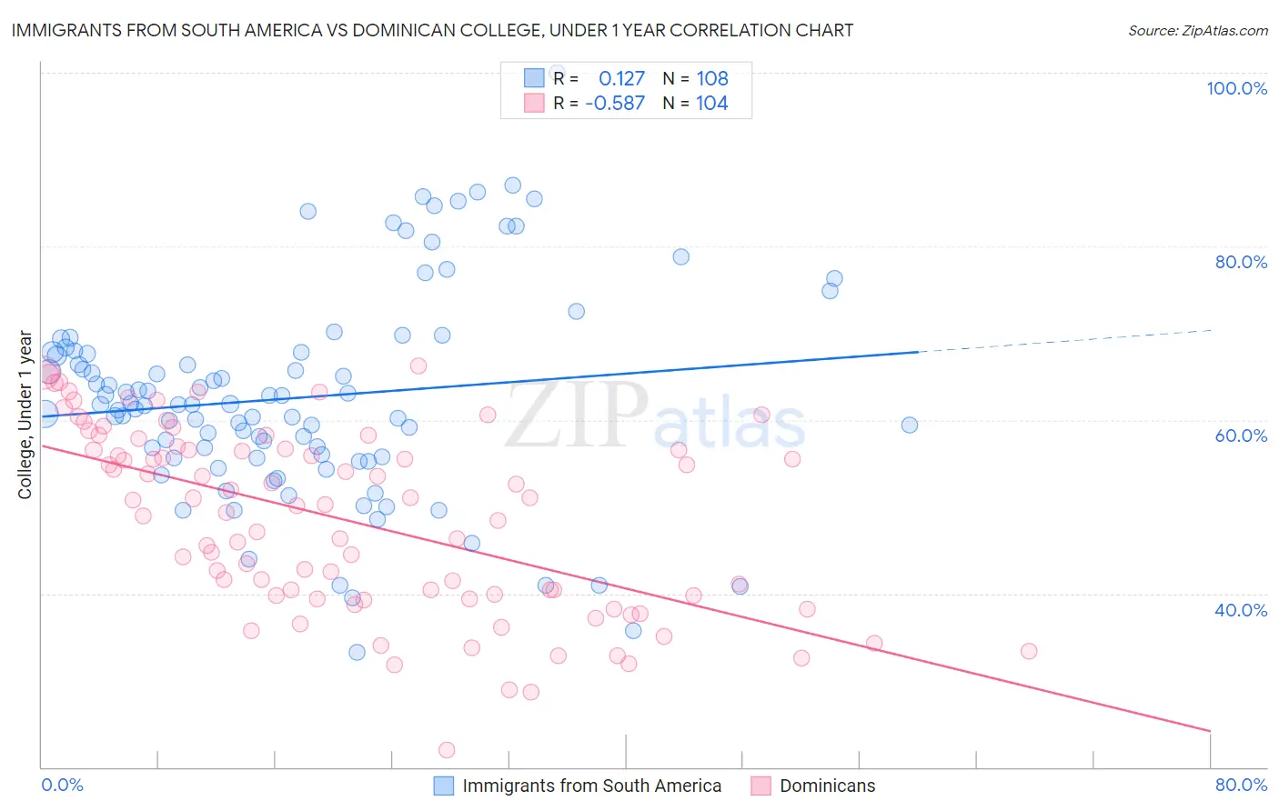 Immigrants from South America vs Dominican College, Under 1 year
