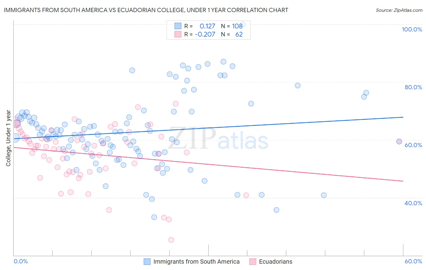 Immigrants from South America vs Ecuadorian College, Under 1 year