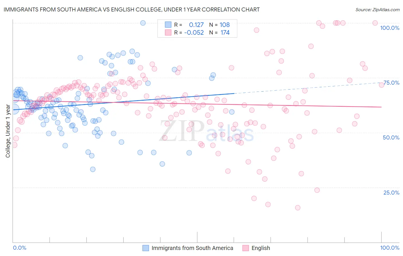 Immigrants from South America vs English College, Under 1 year