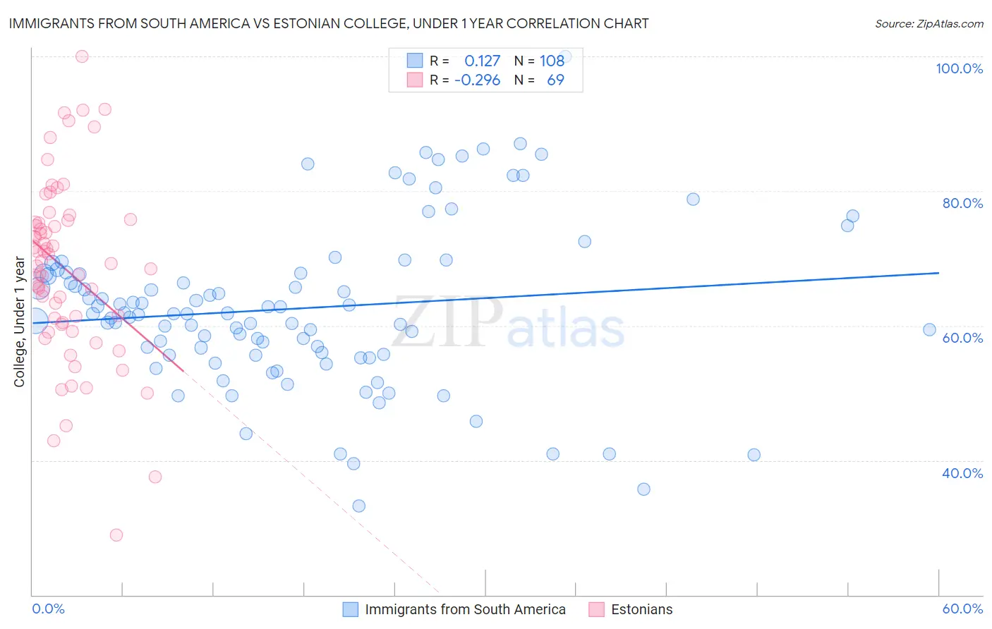 Immigrants from South America vs Estonian College, Under 1 year