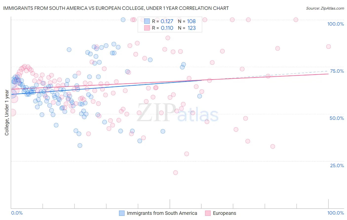 Immigrants from South America vs European College, Under 1 year