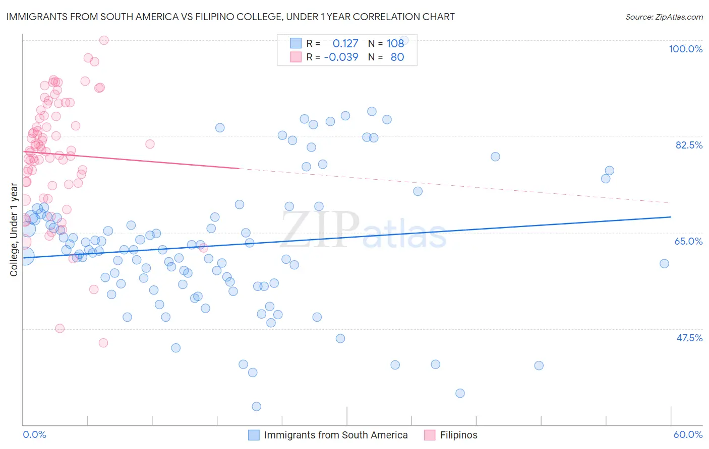 Immigrants from South America vs Filipino College, Under 1 year