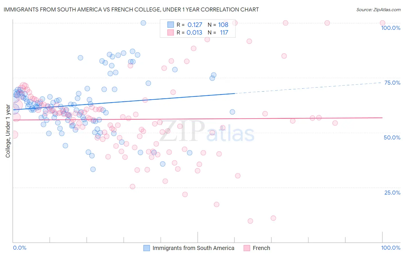 Immigrants from South America vs French College, Under 1 year