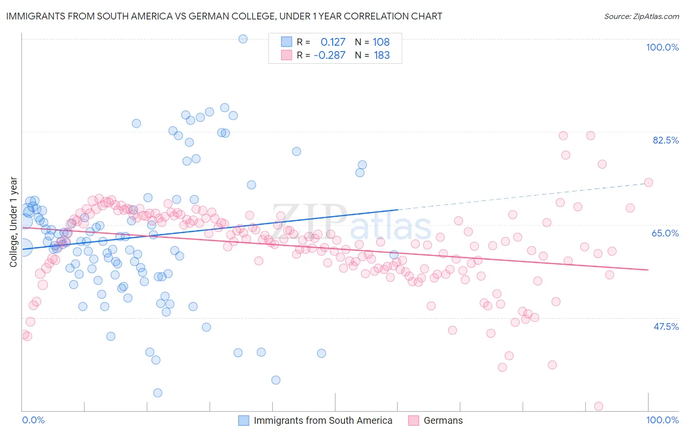 Immigrants from South America vs German College, Under 1 year