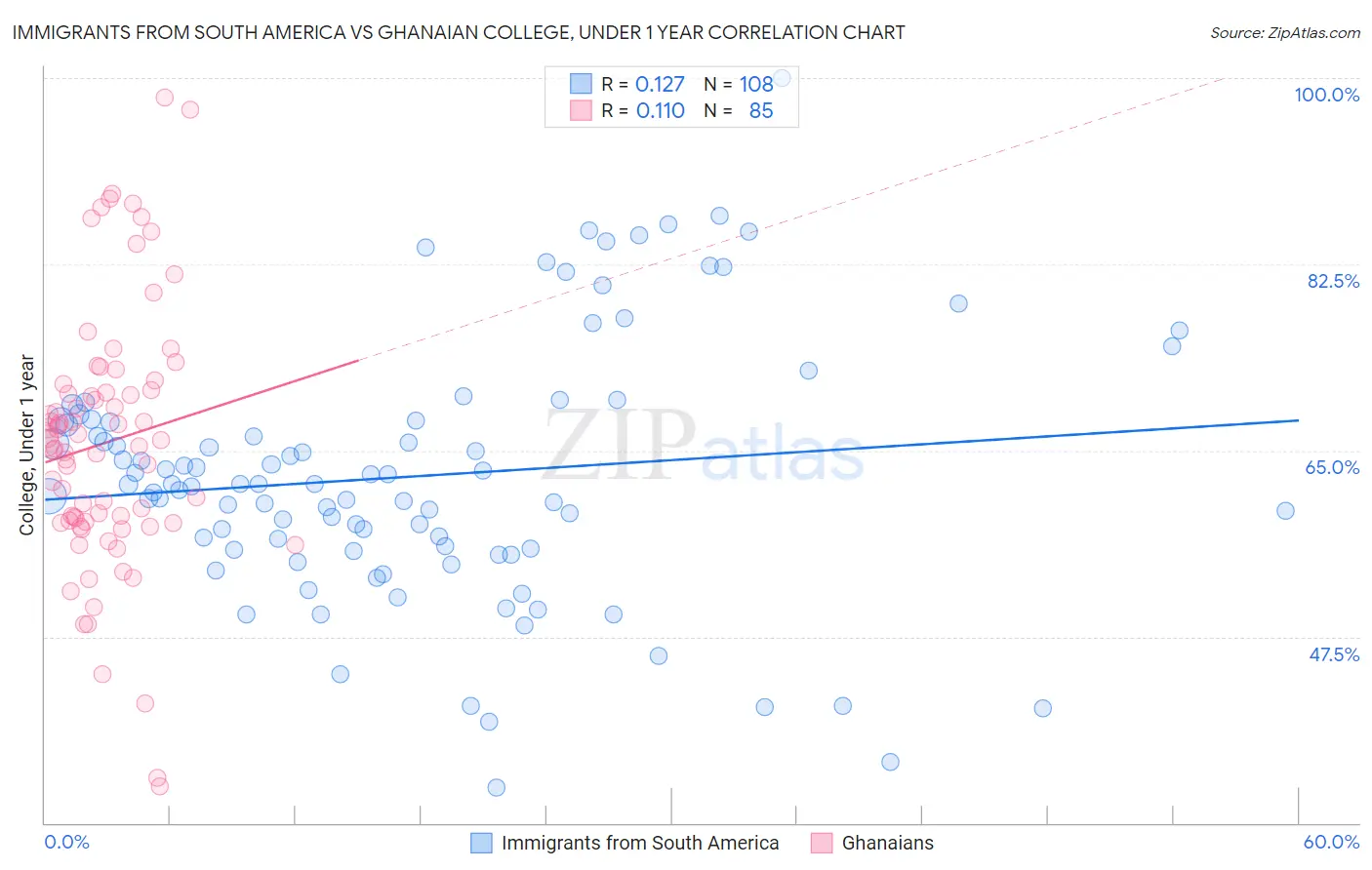 Immigrants from South America vs Ghanaian College, Under 1 year