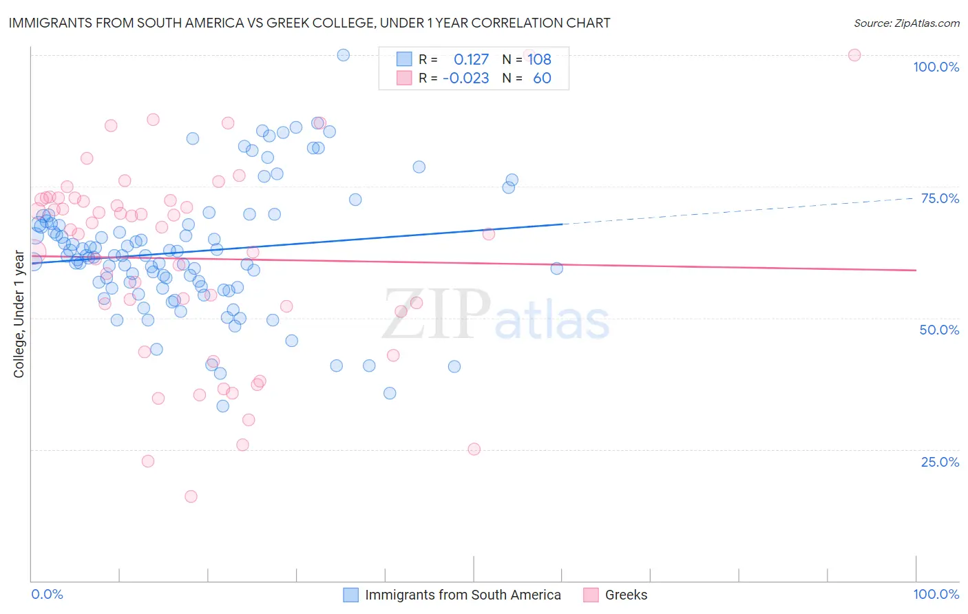 Immigrants from South America vs Greek College, Under 1 year