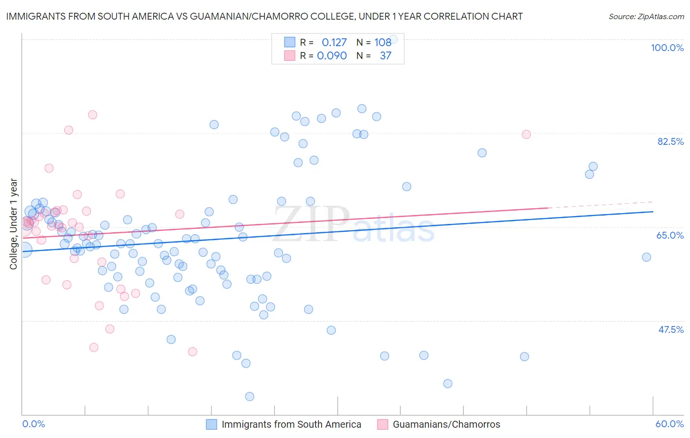 Immigrants from South America vs Guamanian/Chamorro College, Under 1 year