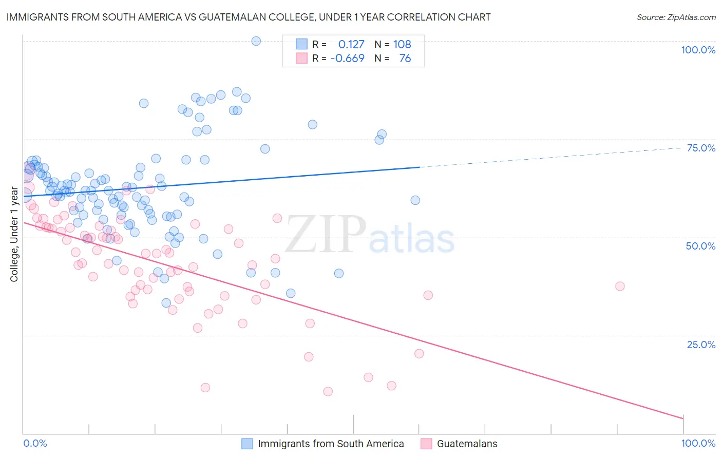 Immigrants from South America vs Guatemalan College, Under 1 year