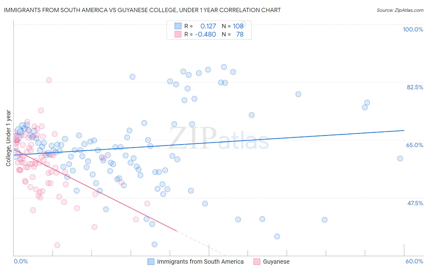 Immigrants from South America vs Guyanese College, Under 1 year