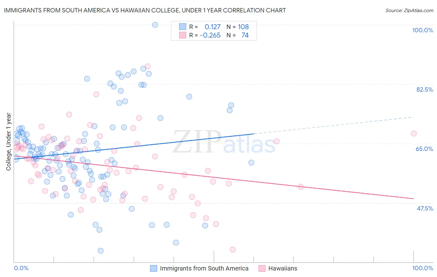 Immigrants from South America vs Hawaiian College, Under 1 year