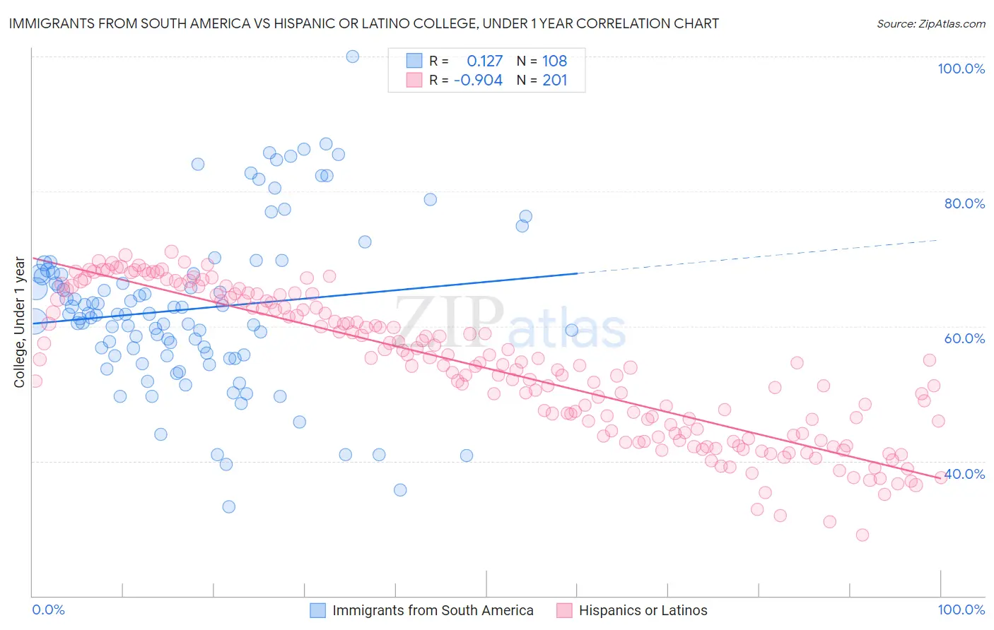 Immigrants from South America vs Hispanic or Latino College, Under 1 year
