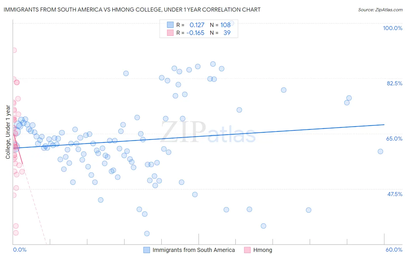 Immigrants from South America vs Hmong College, Under 1 year