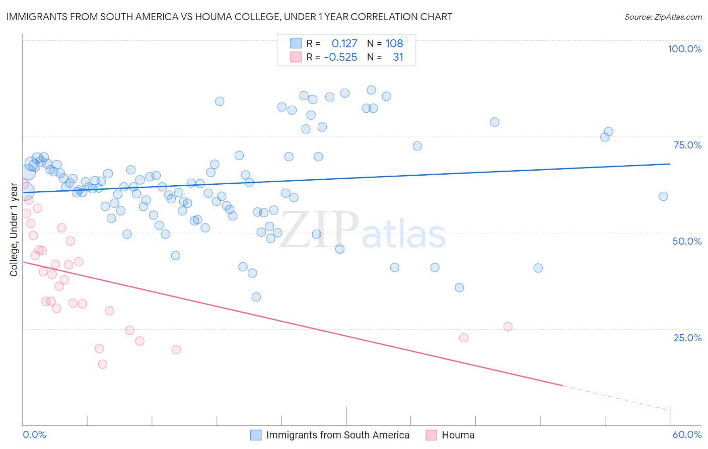 Immigrants from South America vs Houma College, Under 1 year