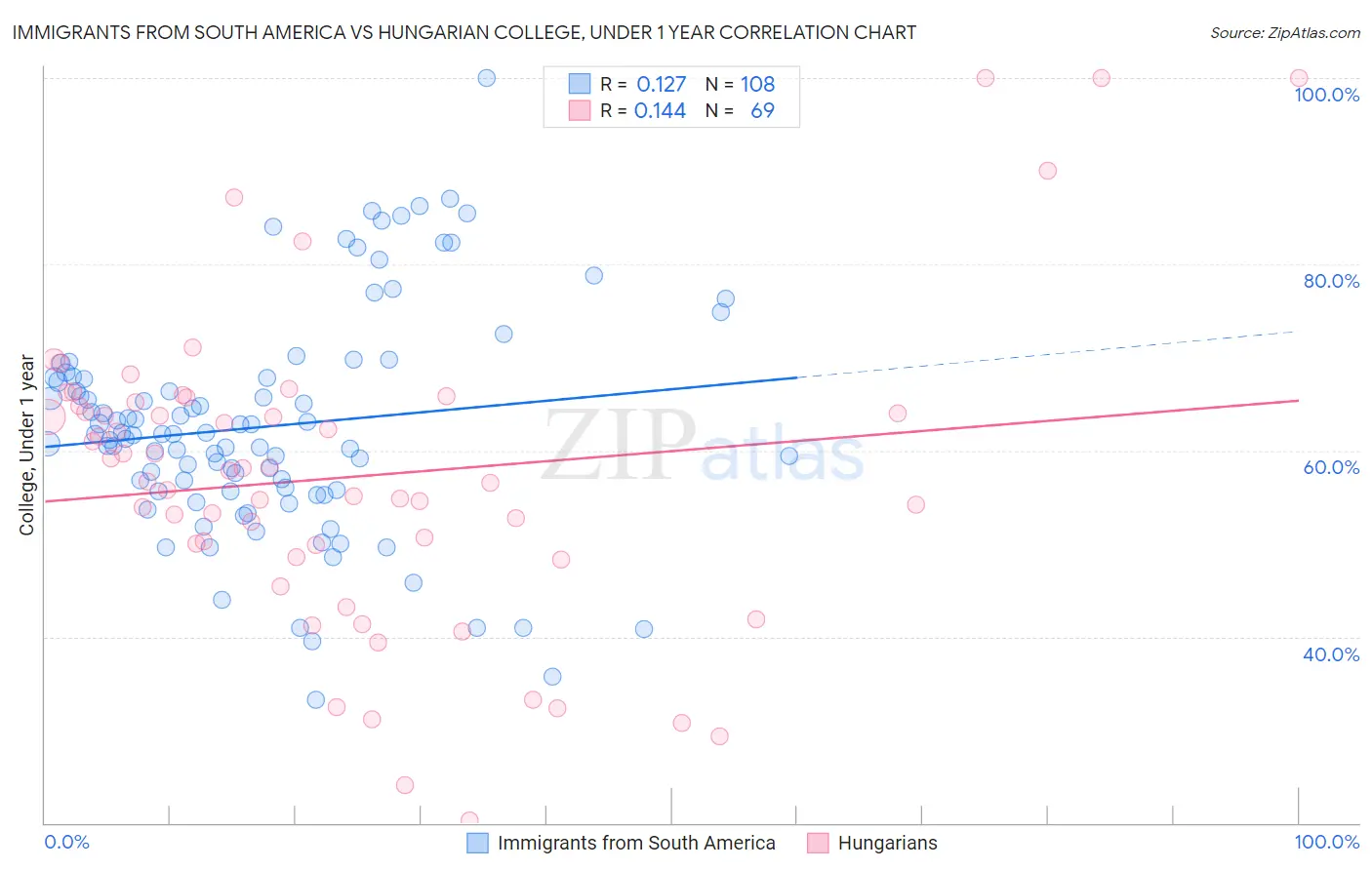 Immigrants from South America vs Hungarian College, Under 1 year