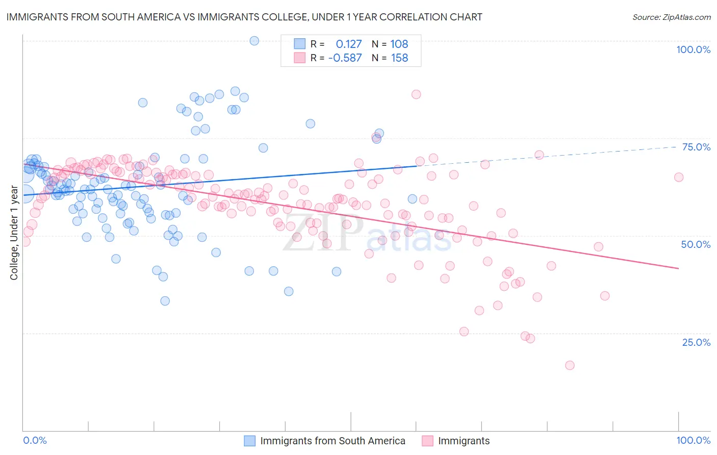 Immigrants from South America vs Immigrants College, Under 1 year