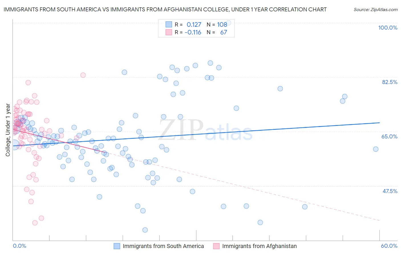 Immigrants from South America vs Immigrants from Afghanistan College, Under 1 year